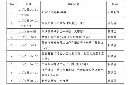 最新！西安新增8例感染者轨迹追踪