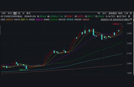 黄金夜盘再收涨停，上海金交所保证金比例调整引发市场关注