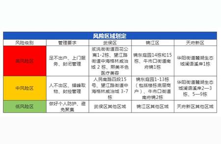 最新！成都今日新增病例情况及风险区域名单公告