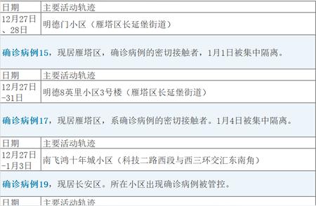 全面解析西安确诊病例活动轨迹及传播链