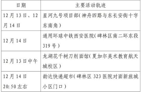 紧急！西安新一波疫情，21日确诊病例活动轨迹曝光