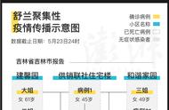 吉林舒兰疫情46人确诊背后