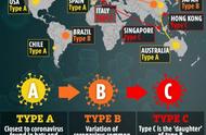 专家警告：新冠病毒三种毒株正快速突变