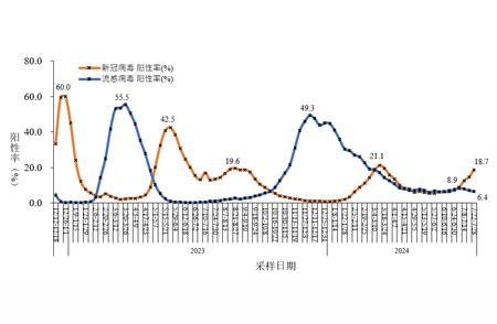 新冠病毒阳性率上升趋势分析