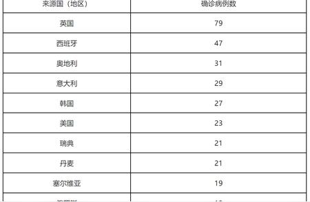 打破谣言！北京连续一周无本土新增病例