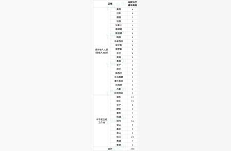 上海疫情动态：新增病例持续增长，KTV引发高风险传播风险警告