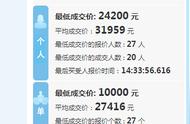 刷新纪录！深圳小汽车车牌竞价结果出炉，最低成交价达24200元！