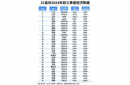 独家解读：中国各省份前三季度的GDP超过3万亿元情况