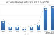 西宁本轮疫情背后的真相揭秘