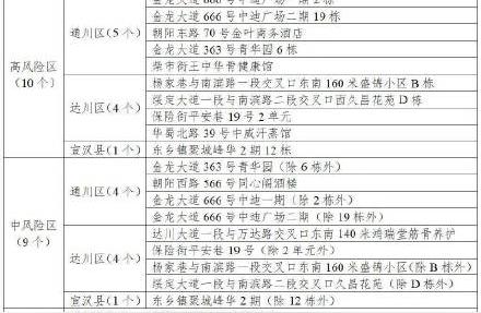 重磅！四川达州疫情管控全面解除，城市生活逐步恢复正常