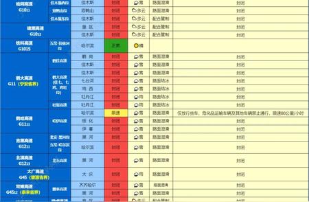 紧急！黑龙江省内高速路况大变动，42条全线封闭，请注意绕行