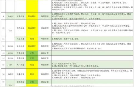 黑龙江省21条高速限速限行，安全出行需知！